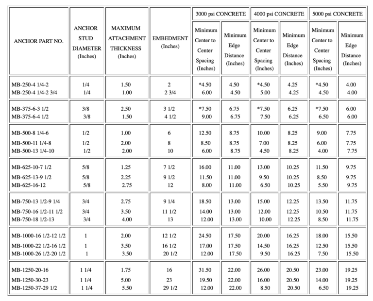 Maxi Bolt Load And Spacing Tables Drillco Group