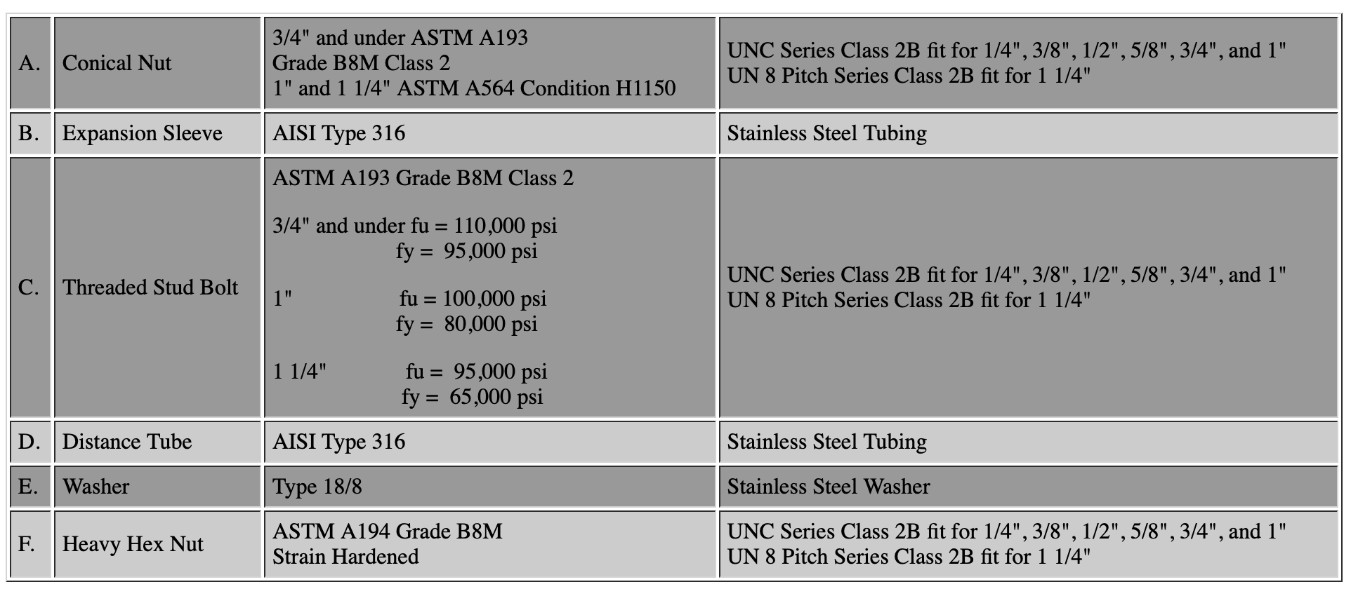 ASTM A193 Grade B8M - Class 2