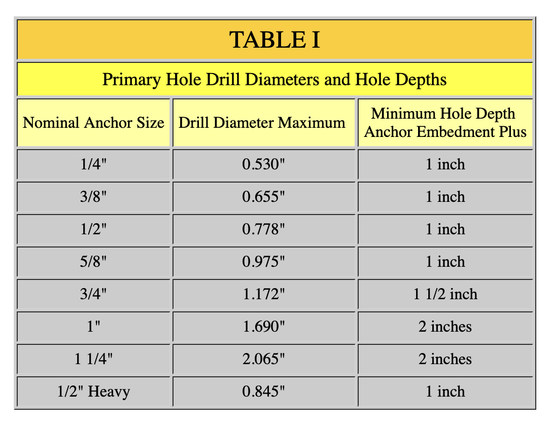 Primary Hole Drill Diameters and Hole Depths